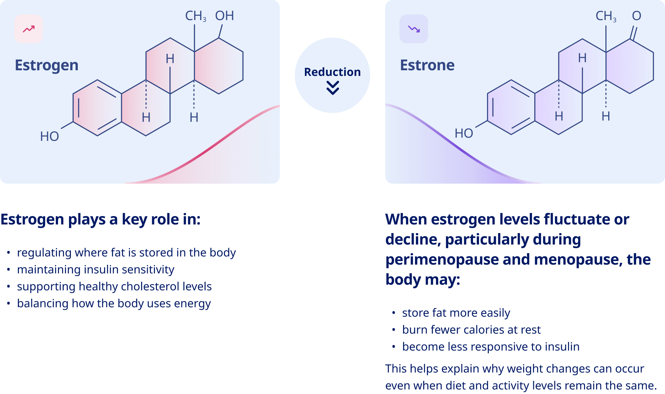 Estrogen Estrone levels